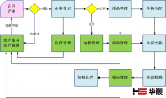如何设计LIMS管理系统的业务流程