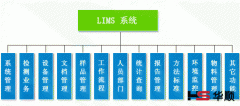 实验室信息管理系统LIMS初级认识